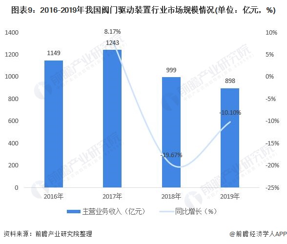 圖表9：2016-2019年我國(guó)閥門驅(qū)動(dòng)裝置行業(yè)市場(chǎng)規(guī)模情況(單位：億元，%)