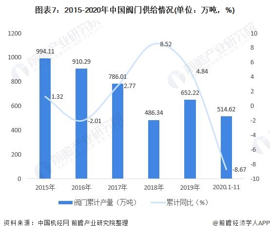 圖表7：2015-2020年中國(guó)閥門供給情況(單位：萬(wàn)噸，%)