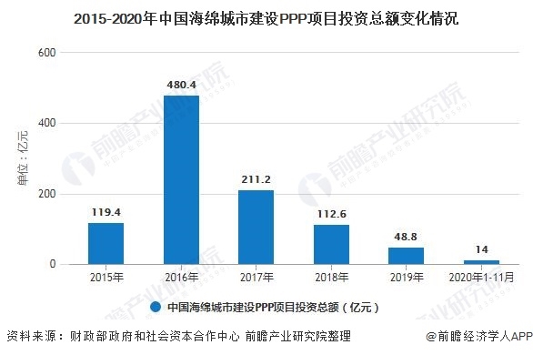 2015-2020年中國海綿城市建設(shè)PPP項(xiàng)目投資總額變化情況