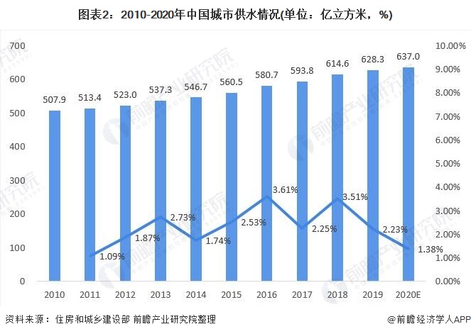 圖表2：2010-2020年中國城市供水情況(單位：億立方米，%)