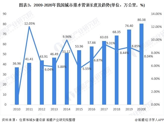 圖表3：2009-2020年我國城市排水管道長度及趨勢(shì)(單位：萬公里，%)