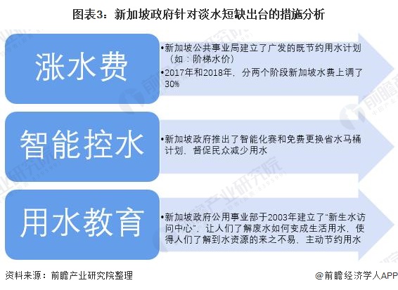 圖表3：新加坡政府針對淡水短缺出臺的措施分析